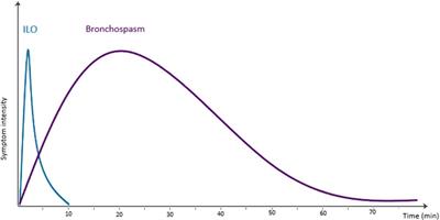Paroxysmal dyspnoea in asthma: Wheeze, ILO or dysfunctional breathing?